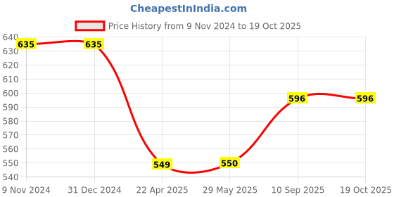 firstcry.com Axg New Goal Taekwondo Karate Kick Boxing Head Guard Mouth Guard - Red axg new goal Price History Graph from 9 Nov 2024 to 17 Oct 2025