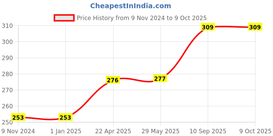 firstcry.com AXG NEW GOAL Thrasher Badminton Rackets Set Of 2 With Cover - Red & Green axg new goal Price History Graph from 9 Nov 2024 to 9 Oct 2025