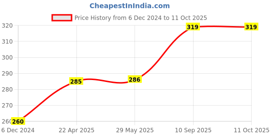 firstcry.com AXG NEW GOAL Thrasher Badminton Rackets Set Of 2 With Cover - Red & Yellow axg new goal Price History Graph from 6 Dec 2024 to 10 Oct 2025