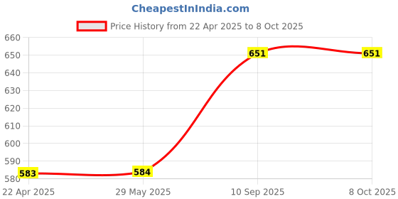 firstcry.com AXG New Goal Thrasher Racquets Set of 4 with Plastic shuttles and net Badminton Kit axg new goal Price History Graph from 22 Apr 2025 to 8 Oct 2025