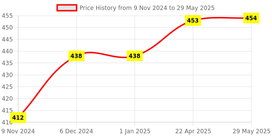 firstcry.com AXG New Goal Thrasher Racquets with Feather shuttles and Net Badminton Kit -Red & Green axg new goal Price History Graph from 9 Nov 2024 to 29 May 2025