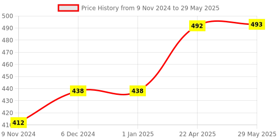 firstcry.com AXG New Goal Thrasher Racquets with Feather Shuttles and Net Badminton Kit - Red & Yellow axg new goal Price History Graph from 9 Nov 2024 to 29 May 2025
