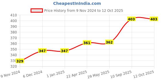 firstcry.com AXG NEW GOAL Thrasher Racquets with Feather Shuttles Badminton Kit - Red & Green axg new goal Price History Graph from 9 Nov 2024 to 10 Oct 2025