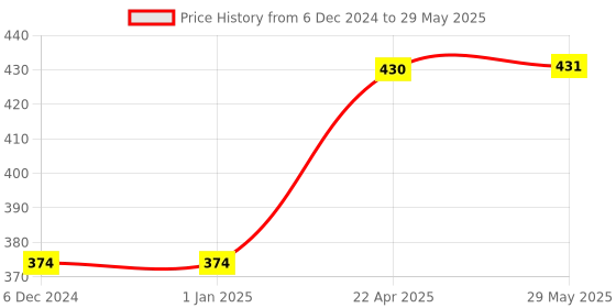 firstcry.com AXG NEW GOAL Thrasher Racquets with Plastic shuttles and Net Badminton Kit - Red & Green axg new goal Price History Graph from 6 Dec 2024 to 29 May 2025