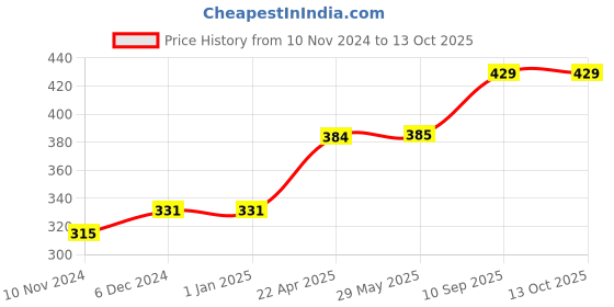 firstcry.com AXG New Goal Thrasher Racquets with Plastic shuttles Badminton Kit - Red & Green axg new goal Price History Graph from 10 Nov 2024 to 13 Oct 2025