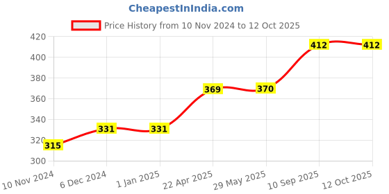 firstcry.com AXG NEW GOAL Thrasher Racquets with Plastic shuttles Badminton Kit - Red & Yellow axg new goal Price History Graph from 10 Nov 2024 to 12 Oct 2025