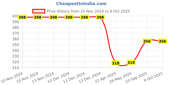 firstcry.com Axg New Goal Triangle Shape 1 Side Pocket Gym Bag - Blue axg new goal Price History Graph from 10 Nov 2024 to 8 Oct 2025