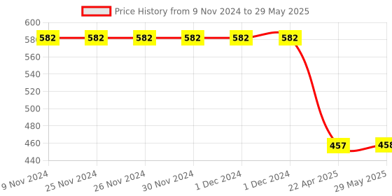 firstcry.com Axg New Goal  Unavoidable 2 Badminton Rackets With 3 Feather Shuttles And Cover Badminton Kit - Green axg new goal Price History Graph from 9 Nov 2024 to 29 May 2025