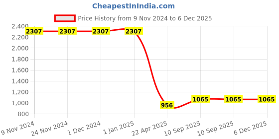 firstcry.com Axg New Goal Unfilled Boxing Punching Bag 3 ft With stainless steel chain Hanging Bag - Blue axg new goal Price History Graph from 9 Nov 2024 to 5 Dec 2025