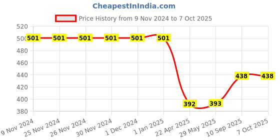 firstcry.com Axg New Goal Unstoppable Badminton Racquets Set of 2 Strung Badminton Racquet  - Multicolor axg new goal Price History Graph from 9 Nov 2024 to 7 Oct 2025