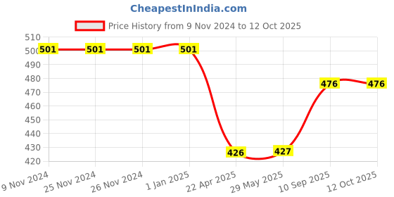firstcry.com Axg New Goal Unstoppable Badminton Racquets Set of 2 Strung Badminton Racquet - Orange axg new goal Price History Graph from 9 Nov 2024 to 11 Oct 2025