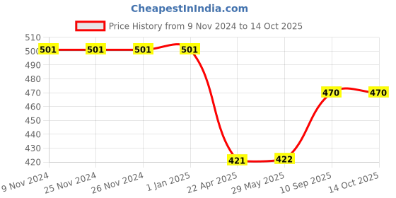 firstcry.com Axg New Goal Unstoppable Badminton Racquets Set of 2 Strung Badminton Racquet  - Yellow axg new goal Price History Graph from 9 Nov 2024 to 13 Oct 2025