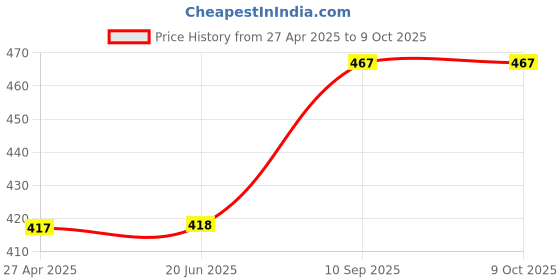 firstcry.com AXG New Goal White Taekwondo Fanpad axg new goal Price History Graph from 27 Apr 2025 to 8 Oct 2025