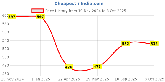 firstcry.com AXG NEW GOAL White Taekwondo Racket Fan Pad - White axg new goal Price History Graph from 10 Nov 2024 to 8 Oct 2025