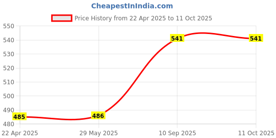 firstcry.com axg new goal AXG Premium Quality and Attractive Coloured kit for kids Boxing Kit axg new goal Price History Graph from 22 Apr 2025 to 11 Oct 2025