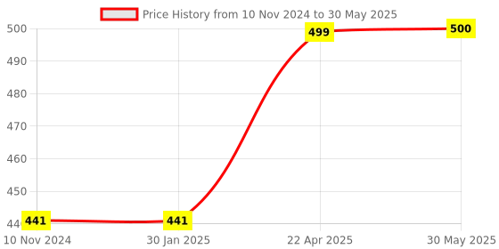 firstcry.com axg new goal AXG Scratch resistant A-2000 Badminton Rackets set Of 4 with 3 Feather Shuttles Badminton Kit (Green) axg new goal Price History Graph from 10 Nov 2024 to 30 May 2025