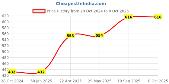firstcry.com axg new goal AXG Scratch resistant A-2000 Badminton Rackets set Of 4 with 3 Feather Shuttles Badminton Kit (Green) axg new goal Price History Graph from 28 Oct 2024 to 8 Oct 2025