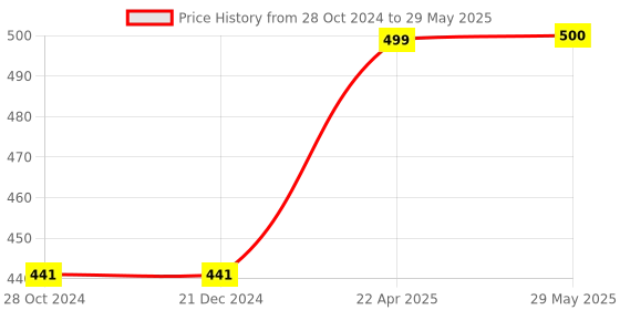 firstcry.com axg new goal AXG Scratch resistant A-2000 Badminton Rackets set Of 4 with 3 Feather Shuttles Badminton Kit (Maroon) axg new goal Price History Graph from 28 Oct 2024 to 29 May 2025