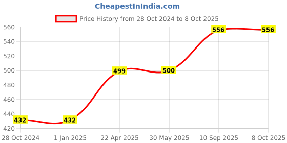 firstcry.com axg new goal AXG Scratch resistant A-2000 Badminton Rackets set Of 4 with 3 Feather Shuttles Badminton Kit (Maroon) axg new goal Price History Graph from 28 Oct 2024 to 8 Oct 2025