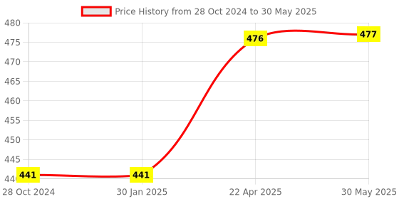firstcry.com axg new goal AXG Scratch resistant A-2000 Badminton Rackets set Of 4 with 3 Feather Shuttles Badminton Kit (Multicolor) axg new goal Price History Graph from 28 Oct 2024 to 30 May 2025