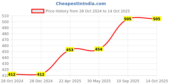 firstcry.com axg new goal AXG Scratch resistant A-2000 Badminton Racquets set Of 4 with 3 Plastic Shuttles Badminton Kit (Green) axg new goal Price History Graph from 28 Oct 2024 to 13 Oct 2025