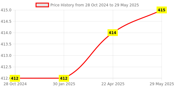 firstcry.com axg new goal AXG Scratch resistant A-2000 Badminton Racquets set Of 4 with 3 Plastic Shuttles Badminton Kit (Multicolor) axg new goal Price History Graph from 28 Oct 2024 to 29 May 2025