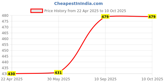 firstcry.com axg new goal AXG Scratch Resistant A-2000 Classic Set Of 4 Strung Badminton Racquet (Green) axg new goal Price History Graph from 22 Apr 2025 to 9 Oct 2025