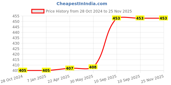 firstcry.com axg new goal AXG Scratch Resistant A-2000 Classic Set Of 4 Strung Badminton Racquet (Maroon) axg new goal Price History Graph from 28 Oct 2024 to 24 Nov 2025