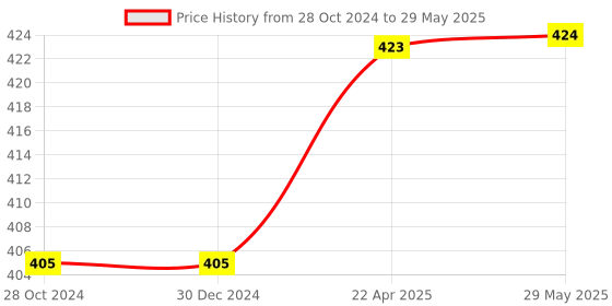firstcry.com axg new goal AXG Scratch Resistant A-2000 Classic Set Of 4 Strung Badminton Racquet (Multicolor) axg new goal Price History Graph from 28 Oct 2024 to 29 May 2025