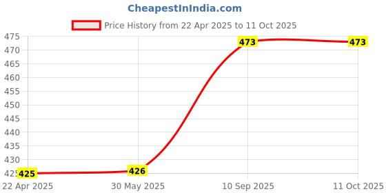 firstcry.com axg new goal AXG Scratch Resistant A-2000 Classic Set Of 4 Strung Badminton Racquet (Multicolor) axg new goal Price History Graph from 22 Apr 2025 to 10 Oct 2025