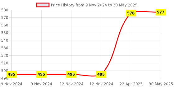 firstcry.com axg new goal AXG Scratch Resistant A-2000 Racquets set of 4 with Cover 3 Plastic Shuttle and Net Badminton Kit (Maroon) axg new goal Price History Graph from 9 Nov 2024 to 30 May 2025