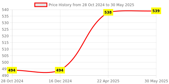 firstcry.com axg new goal AXG Scratch Resistant A-2000 Racquets set of 4 with Cover, 3 Plastic Shuttle and Net Badminton Kit (Multicolor) axg new goal Price History Graph from 28 Oct 2024 to 30 May 2025