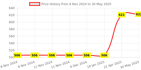 firstcry.com axg new goal AXG Scratch Resistant A-2000 Racquets Set of 4 with Covers 3 Feather Shuttles & Net Badminton Kit - Green axg new goal Price History Graph from 8 Nov 2024 to 30 May 2025