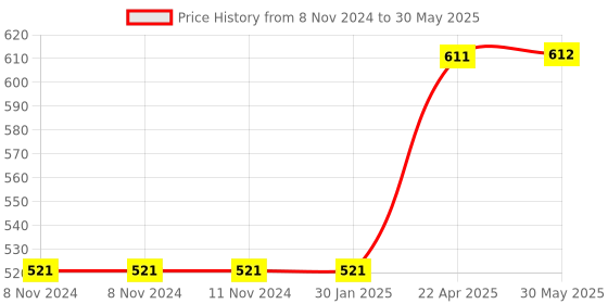 firstcry.com axg new goal AXG Scratch Resistant A-2000 Racquets set of 4 with Covers, 3 Feather Shuttles & Net Badminton Kit (Green) axg new goal Price History Graph from 8 Nov 2024 to 30 May 2025