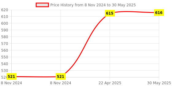 firstcry.com axg new goal AXG Scratch Resistant A-2000 Racquets set of 4 with Covers, 3 Feather Shuttles & Net Badminton Kit (Maroon) axg new goal Price History Graph from 8 Nov 2024 to 30 May 2025