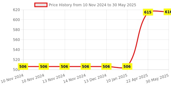 firstcry.com axg new goal AXG Scratch Resistant A-2000 Racquets Set of 4 with Covers 3 Feather Shuttles & Net Badminton Kit - Multicolor axg new goal Price History Graph from 10 Nov 2024 to 30 May 2025