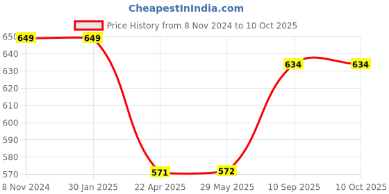 firstcry.com axg new goal AXG Smart Unfilled Punching Bag 3 ft With Hand Wraps Boxing Kit - Blue axg new goal Price History Graph from 8 Nov 2024 to 9 Oct 2025
