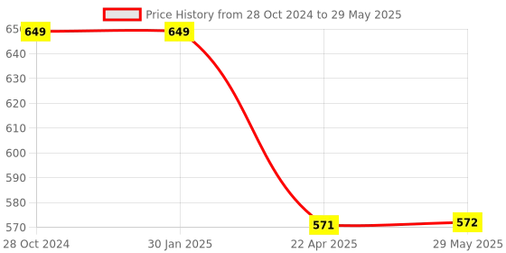 firstcry.com axg new goal AXG Smart Unfilled Punching Bag (3ft) With Hand Wraps Boxing Kit - Red axg new goal Price History Graph from 28 Oct 2024 to 29 May 2025