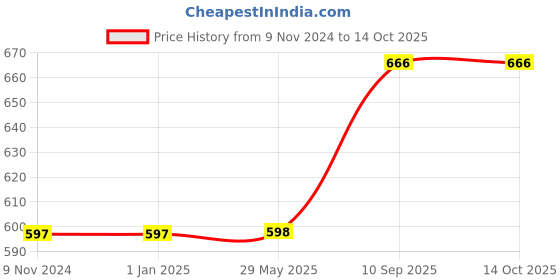firstcry.com axg new goal AXG Step In Taekwondo Muay Thai Kick Kickboxing MMA Shin Guard - White axg new goal Price History Graph from 9 Nov 2024 to 14 Oct 2025
