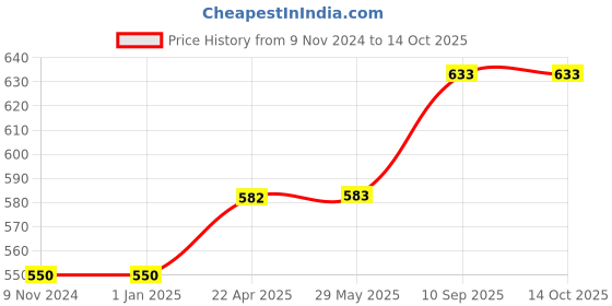 firstcry.com axg new goal AXG Taekwondo Kick-Boxing Head Guard Medium Mouth Guard - White axg new goal Price History Graph from 9 Nov 2024 to 14 Oct 2025