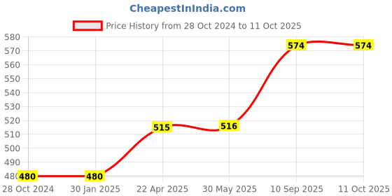 firstcry.com axg new goal AXG Thrasher Racquets Set of 4 with 3 Plastic shuttles Badminton Kit axg new goal Price History Graph from 28 Oct 2024 to 10 Oct 2025
