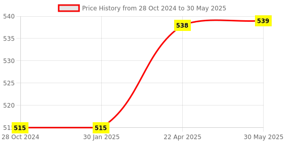 firstcry.com axg new goal AXG Thrasher Racquets Set of 4 with Feather shuttles Badminton Kit axg new goal Price History Graph from 28 Oct 2024 to 30 May 2025