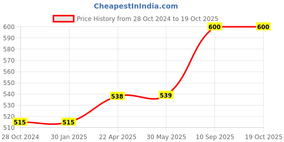 firstcry.com axg new goal AXG Thrasher Racquets Set of 4 with Feather shuttles Badminton Kit axg new goal Price History Graph from 28 Oct 2024 to 19 Oct 2025