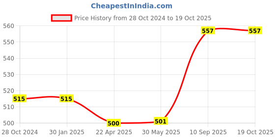 firstcry.com axg new goal AXG Thrasher Racquets Set of 4 with Feather shuttles Badminton Kit axg new goal Price History Graph from 28 Oct 2024 to 19 Oct 2025
