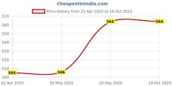 firstcry.com axg new goal AXG Thrasher Racquets Set of 4 with Plastic Shuttles and Net Badminton Kit axg new goal Price History Graph from 22 Apr 2025 to 19 Oct 2025