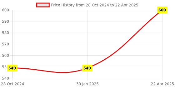 firstcry.com axg new goal AXG Thrasher Racquets Set of 4 with Plastic shuttles and net Badminton Kit axg new goal Price History Graph from 28 Oct 2024 to 22 Apr 2025