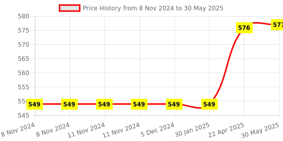 firstcry.com axg new goal AXG Thrasher Racquets Set of 4 with Plastic shuttles and net Badminton Kit axg new goal Price History Graph from 8 Nov 2024 to 30 May 2025