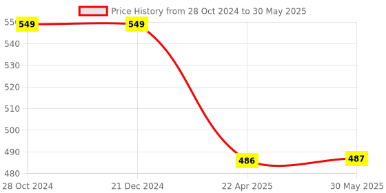 firstcry.com axg new goal AXG Thrasher Racquets Set of 4 with Plastic shuttles and net Badminton Kit axg new goal Price History Graph from 28 Oct 2024 to 30 May 2025