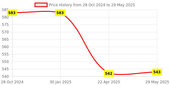 firstcry.com axg new goal AXG Thrasher Racquets with Feather shuttles and net Badminton Kit axg new goal Price History Graph from 28 Oct 2024 to 29 May 2025
