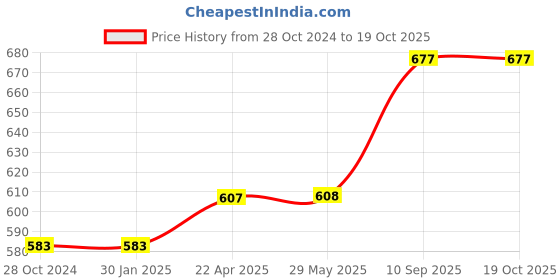 firstcry.com axg new goal AXG Thrasher Racquets with Feather shuttles and net Badminton Kit axg new goal Price History Graph from 28 Oct 2024 to 19 Oct 2025